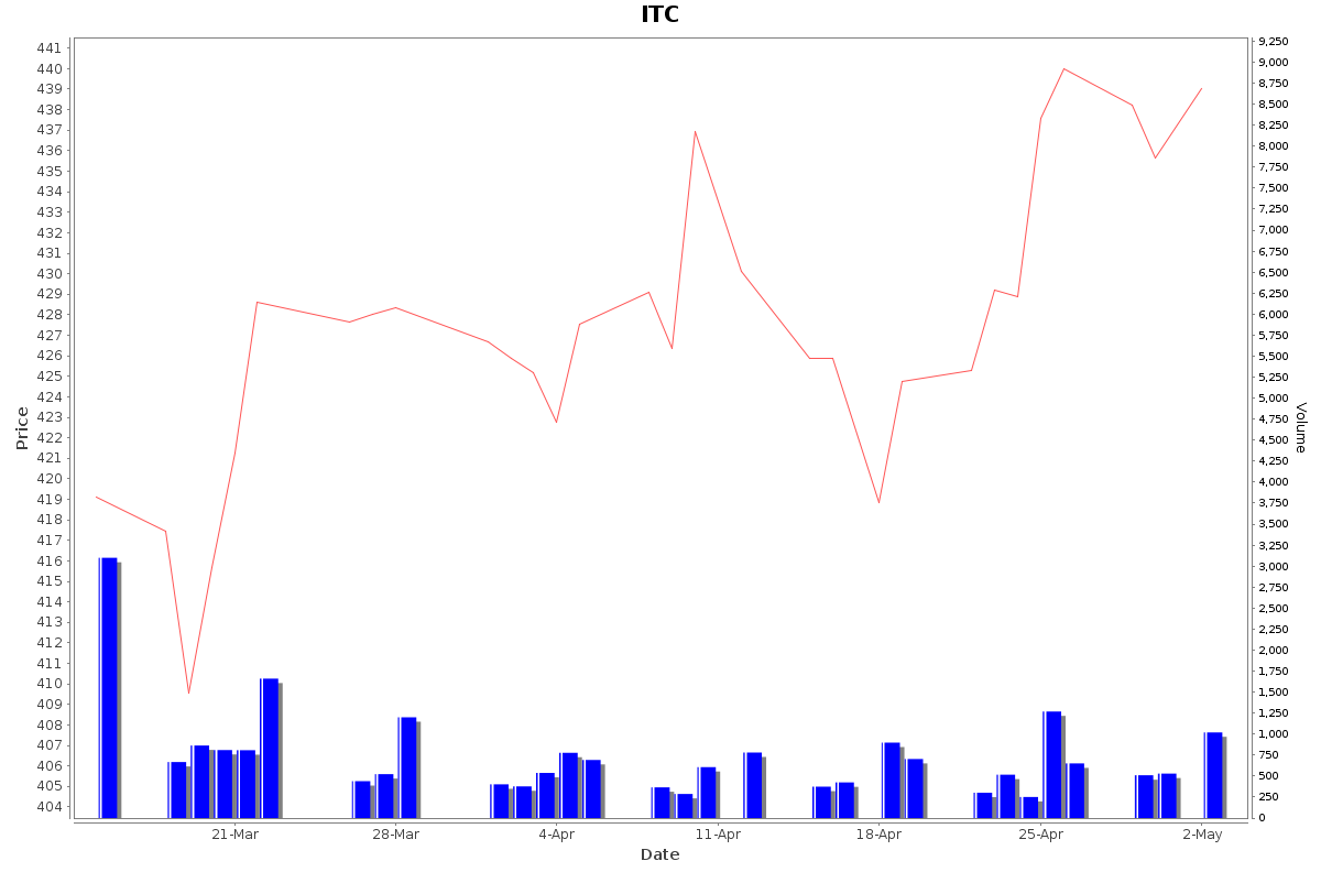 ITC Daily Price Chart NSE Today